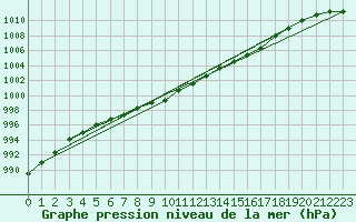 Courbe de la pression atmosphrique pour Charterhall
