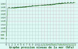 Courbe de la pression atmosphrique pour Dublin (Ir)