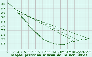 Courbe de la pression atmosphrique pour Nyrud