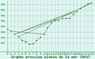 Courbe de la pression atmosphrique pour Verneuil (78)