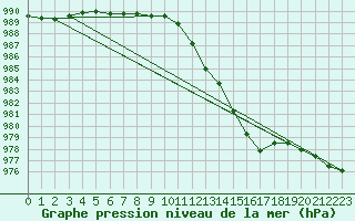 Courbe de la pression atmosphrique pour L