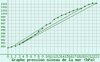 Courbe de la pression atmosphrique pour Tarfala