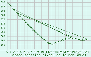 Courbe de la pression atmosphrique pour Tiree