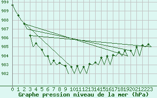 Courbe de la pression atmosphrique pour Groningen Airport Eelde