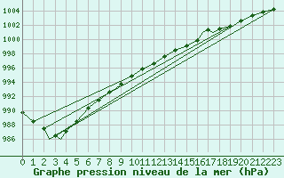 Courbe de la pression atmosphrique pour Brize Norton