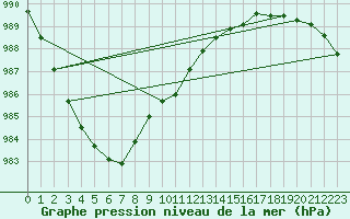 Courbe de la pression atmosphrique pour Kloten