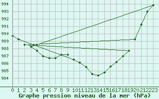 Courbe de la pression atmosphrique pour Besanon (25)