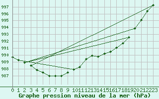 Courbe de la pression atmosphrique pour Fair Isle