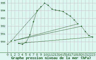 Courbe de la pression atmosphrique pour Luedenscheid