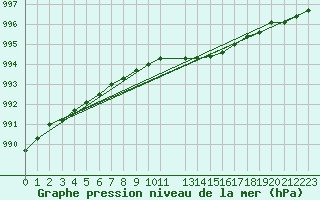 Courbe de la pression atmosphrique pour Karesuando