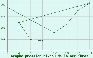 Courbe de la pression atmosphrique pour Koslan