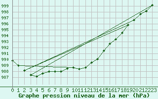 Courbe de la pression atmosphrique pour Muehlacker