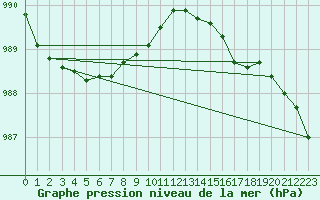 Courbe de la pression atmosphrique pour Chlons-en-Champagne (51)