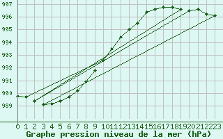 Courbe de la pression atmosphrique pour Kauhava