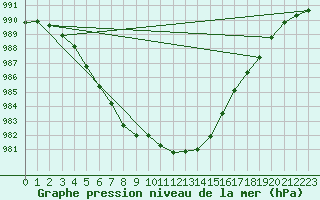 Courbe de la pression atmosphrique pour Holmon