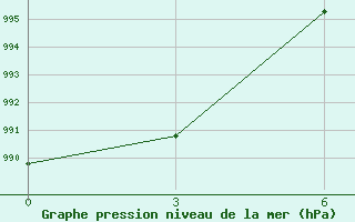 Courbe de la pression atmosphrique pour Taskan-In-Magadan