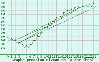 Courbe de la pression atmosphrique pour Muenster / Osnabrueck