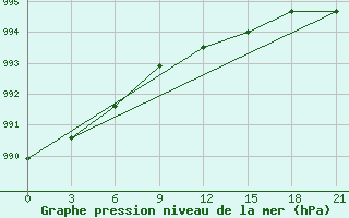 Courbe de la pression atmosphrique pour Borovici