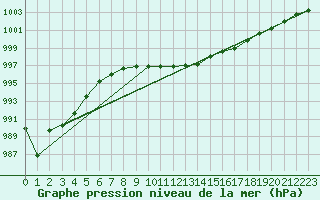 Courbe de la pression atmosphrique pour Cuprija