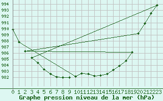 Courbe de la pression atmosphrique pour Chivres (Be)