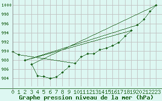 Courbe de la pression atmosphrique pour Millau - Soulobres (12)