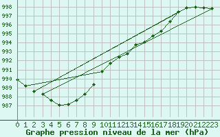 Courbe de la pression atmosphrique pour Berus