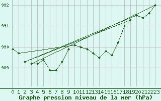 Courbe de la pression atmosphrique pour Drogden