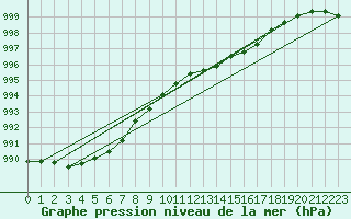 Courbe de la pression atmosphrique pour Herstmonceux (UK)