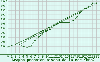 Courbe de la pression atmosphrique pour Ouessant (29)