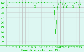 Courbe de l'humidit relative pour Maastricht / Zuid Limburg (PB)
