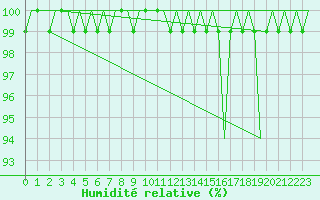 Courbe de l'humidit relative pour Skrydstrup