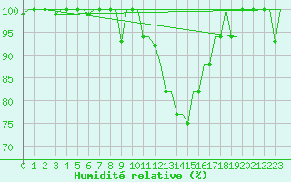 Courbe de l'humidit relative pour Thessaloniki Airport