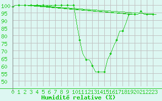 Courbe de l'humidit relative pour Nouasseur