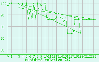 Courbe de l'humidit relative pour Milan (It)