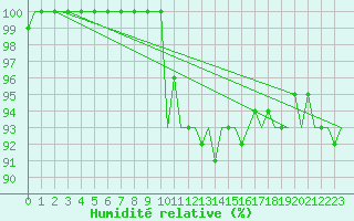 Courbe de l'humidit relative pour Debrecen