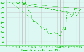 Courbe de l'humidit relative pour Grenchen