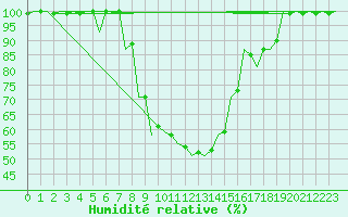 Courbe de l'humidit relative pour Kecskemet