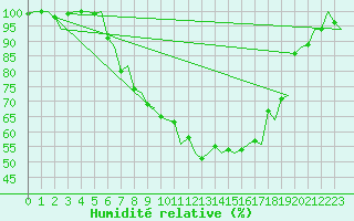 Courbe de l'humidit relative pour Groningen Airport Eelde