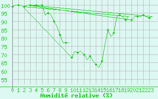 Courbe de l'humidit relative pour Schaffen (Be)