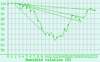 Courbe de l'humidit relative pour Malmo / Sturup