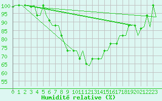Courbe de l'humidit relative pour Vilnius