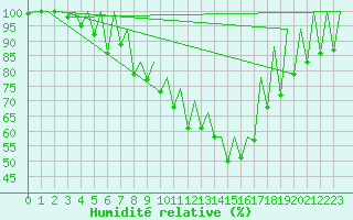 Courbe de l'humidit relative pour Timisoara
