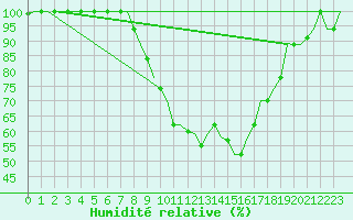 Courbe de l'humidit relative pour Nouasseur