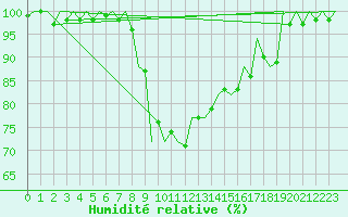 Courbe de l'humidit relative pour Pisa / S. Giusto