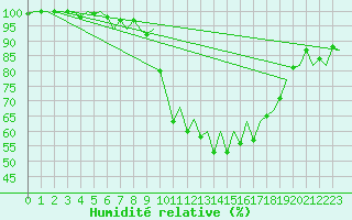Courbe de l'humidit relative pour Burgos (Esp)