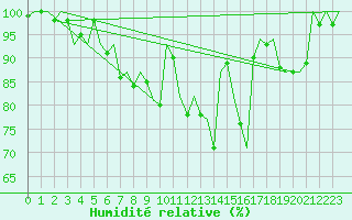 Courbe de l'humidit relative pour Woensdrecht