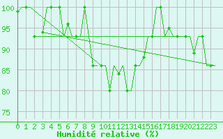 Courbe de l'humidit relative pour Arhangel'Sk