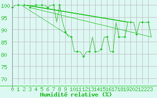 Courbe de l'humidit relative pour Milan (It)