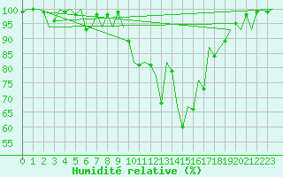 Courbe de l'humidit relative pour Bilbao (Esp)