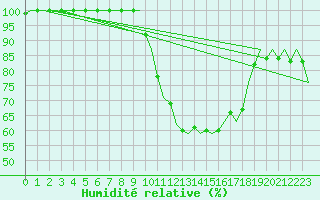 Courbe de l'humidit relative pour Jersey (UK)